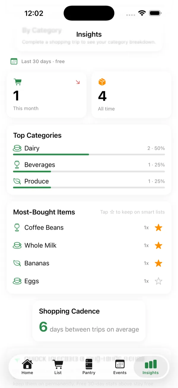 StockWise Insights showing monthly spend, top categories, most-bought items, and shopping cadence